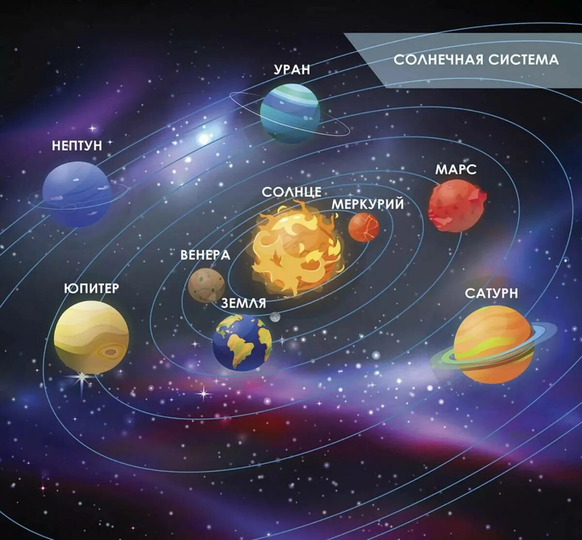 Расположение планет в солнечной системе фото Порядок расположения планет в солнечной системе