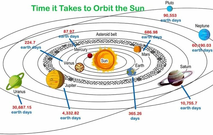 Расположение планет вокруг солнца схема The length of a year on any given planet is determined by how long it takes for 