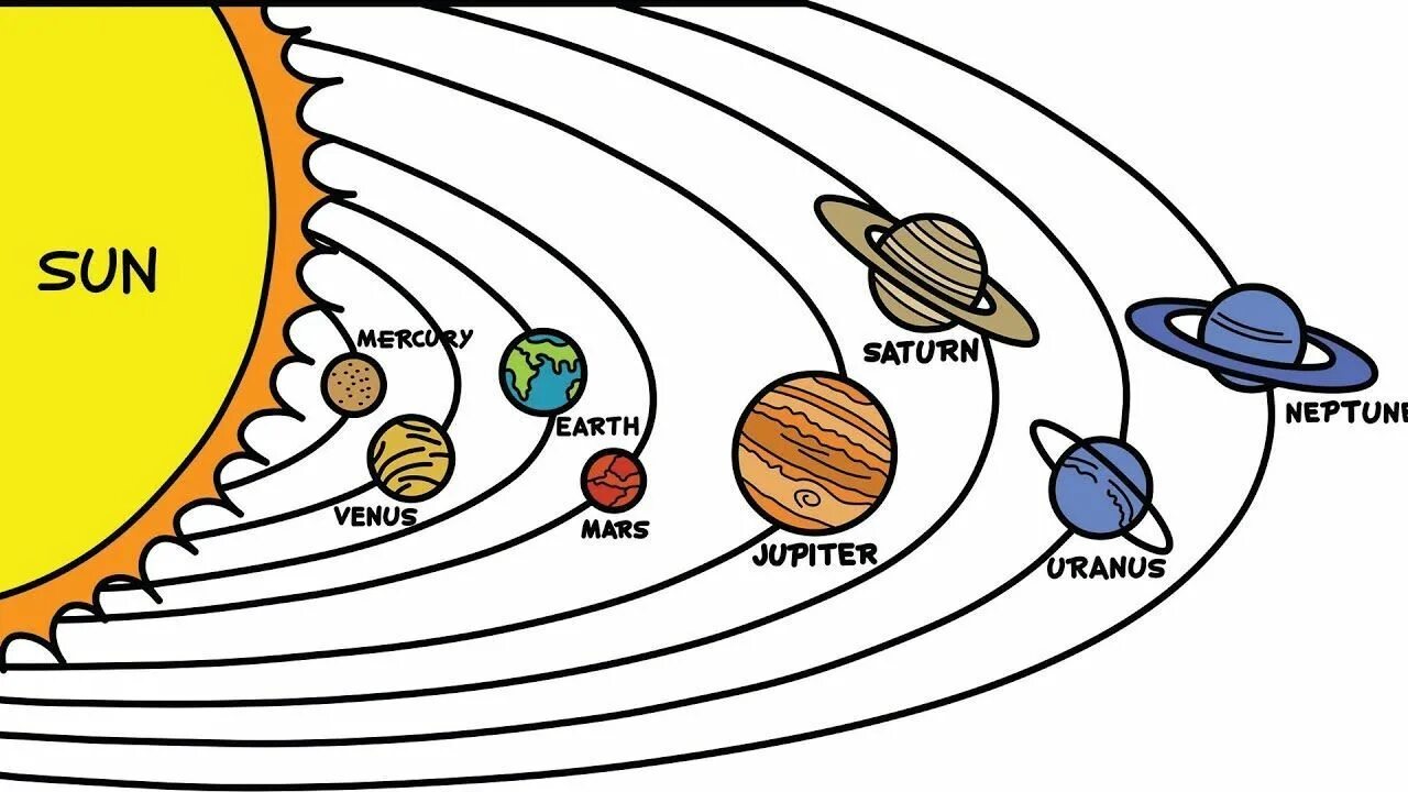 Расположение планет вокруг солнца схема Drawing of solar system, Planet drawing, Solar system