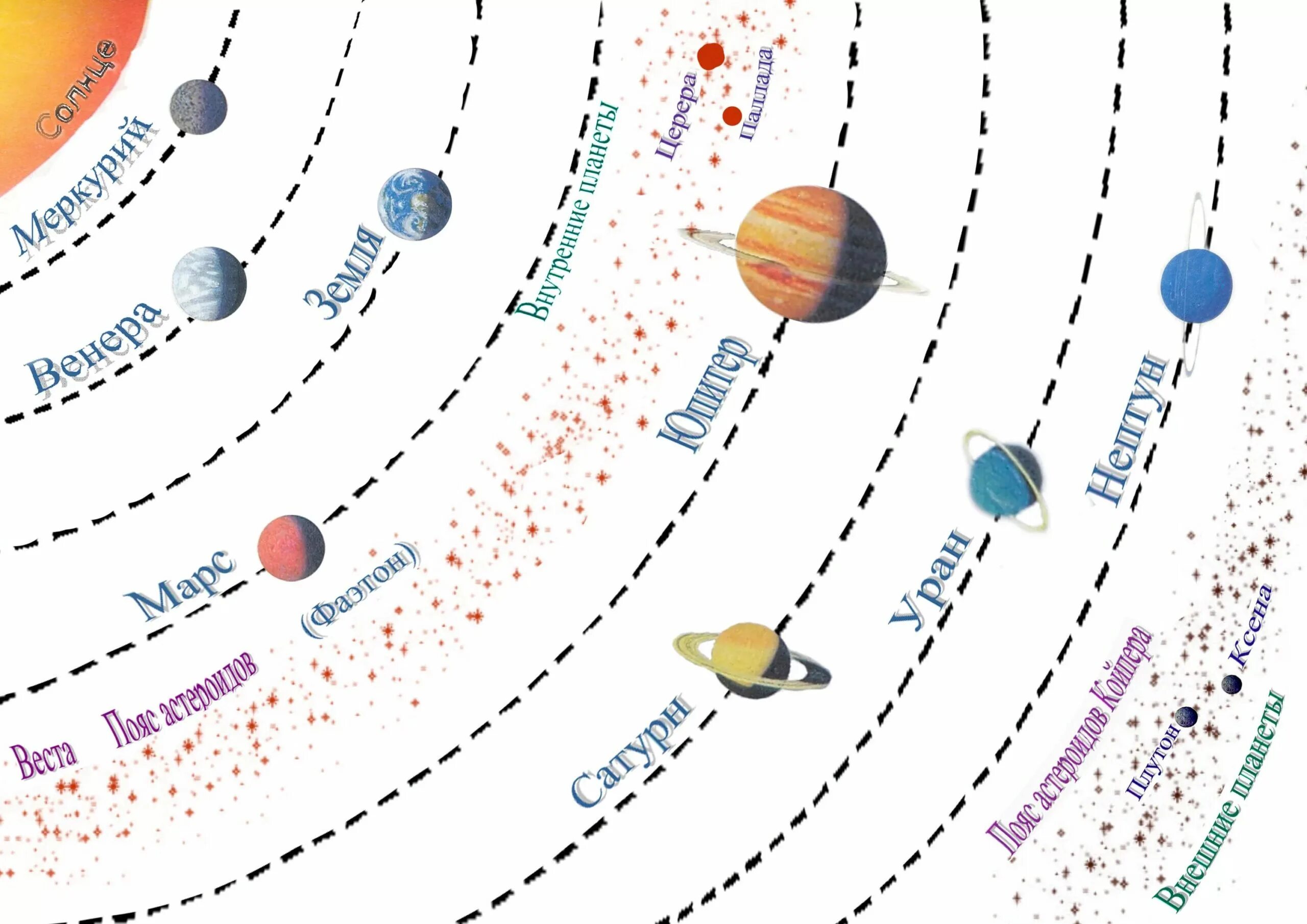 Расположение планет вокруг солнца схема Планеты солнечной системы: 90 картинок и рисунков
