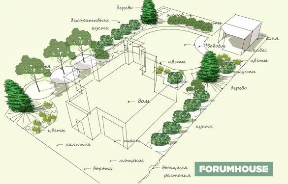 Расположение плодовых деревьев на участке схема Плодовый сад. - Статья - Журнал - FORUMHOUSE