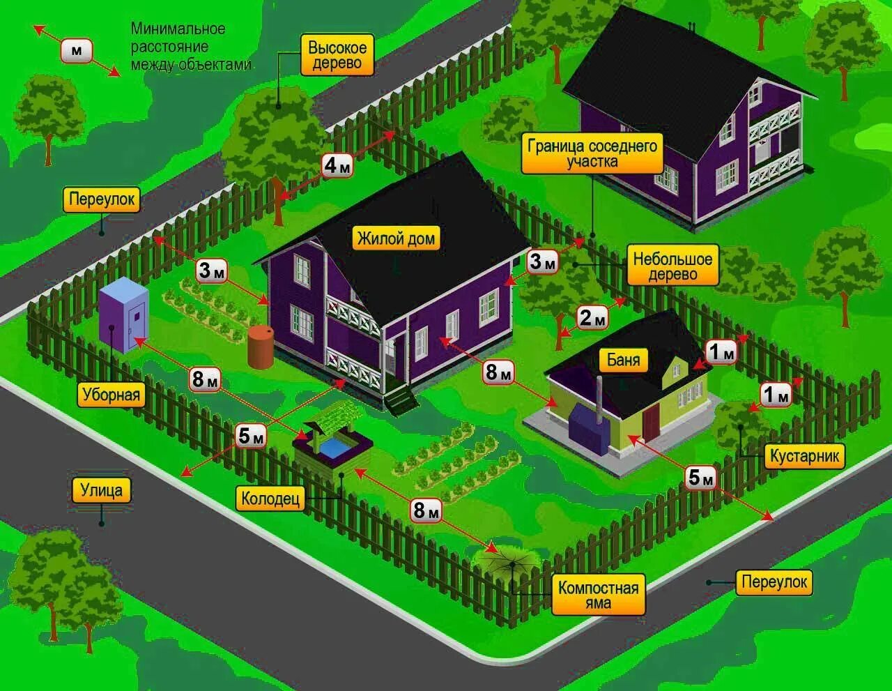 Расположение построек на участке фото Расстояния построек на участке 2023