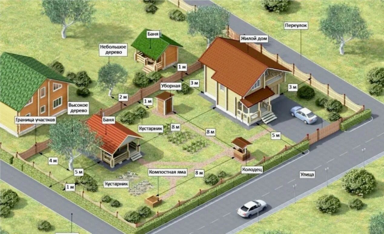 Расположение построек на участке фото Расположение построек на участке: Как выбрать участок? Как разместить на участке