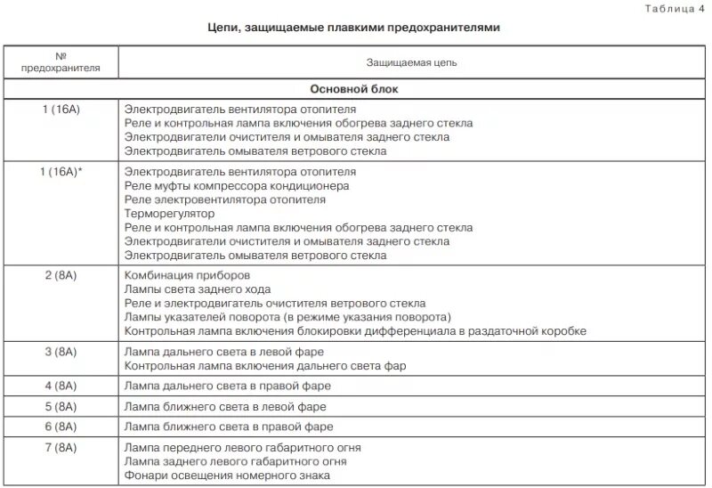 Расположение предохранителей нива 21214 инжектор схема Реле и предохранители Lada 4x4 (ВАЗ 21214, 21314) " Страница 4