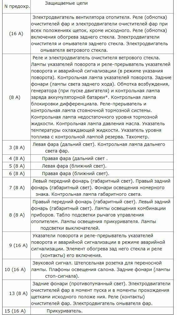 Расположение предохранителей нива 21214 инжектор схема Электрическая схема автомобиля ВАЗ 21213 (НИВА) - схема электрооборудования