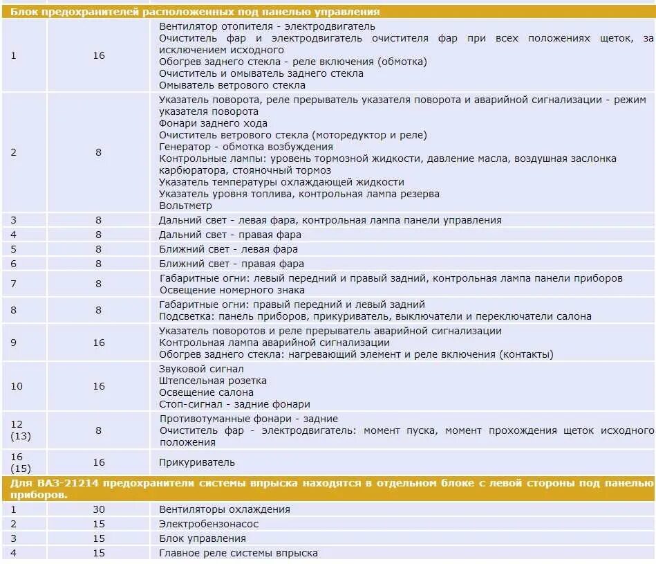 Расположение предохранителей нива 21214 инжектор схема Схема предохранитель ваз 21214 нива