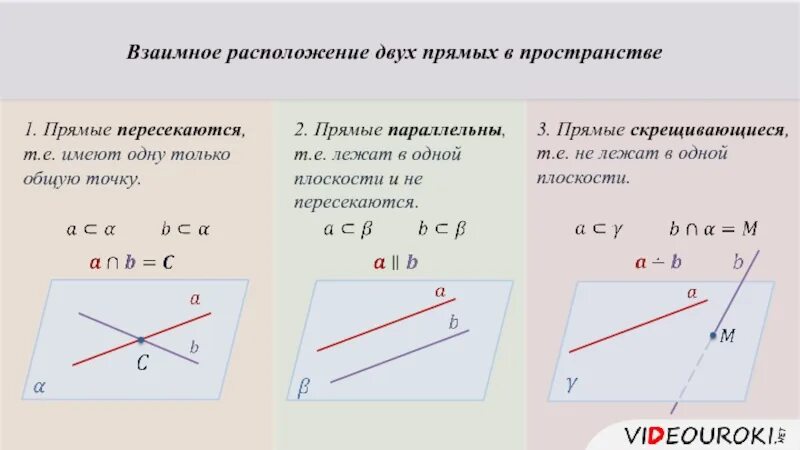 Расположение прямых схема Три возможных случая взаимного расположения прямой и плоскости в пространстве и 