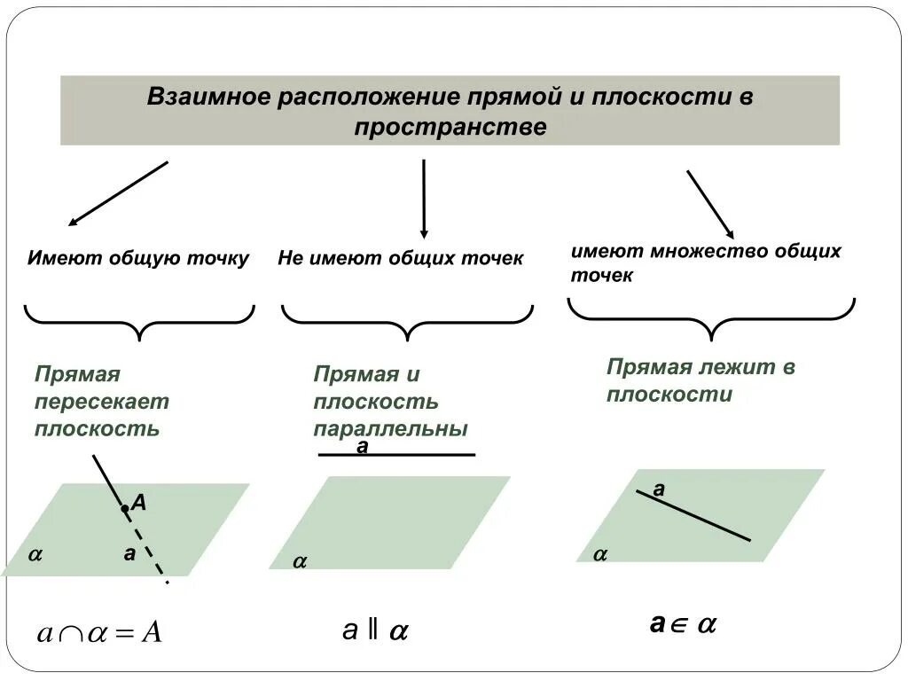 Расположение прямых схема Случаи расположения прямой и плоскости в пространстве