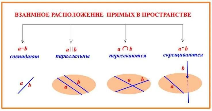 Расположение прямых схема Ответы Mail.ru: Дать определения прямой. Перечислить все виды взаимного располож