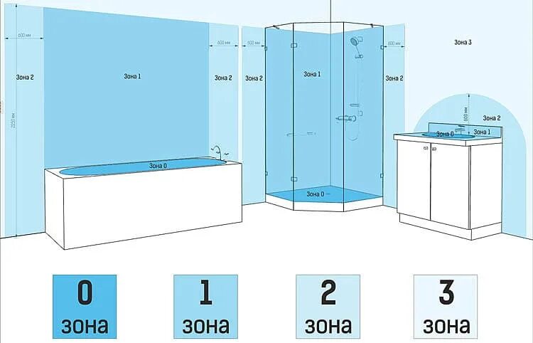 Расположение розеток в ванной схема и высота Установка розеток в ванной комнате: выбор расположения и высоты, схемы и правила