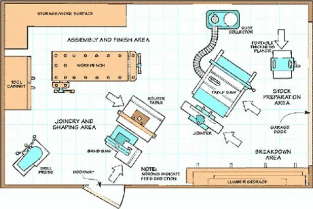 Расположение станков в столярной мастерской схема Ah! E se falando em madeira...: Dicas para Layout da oficina #woodworking Ideias