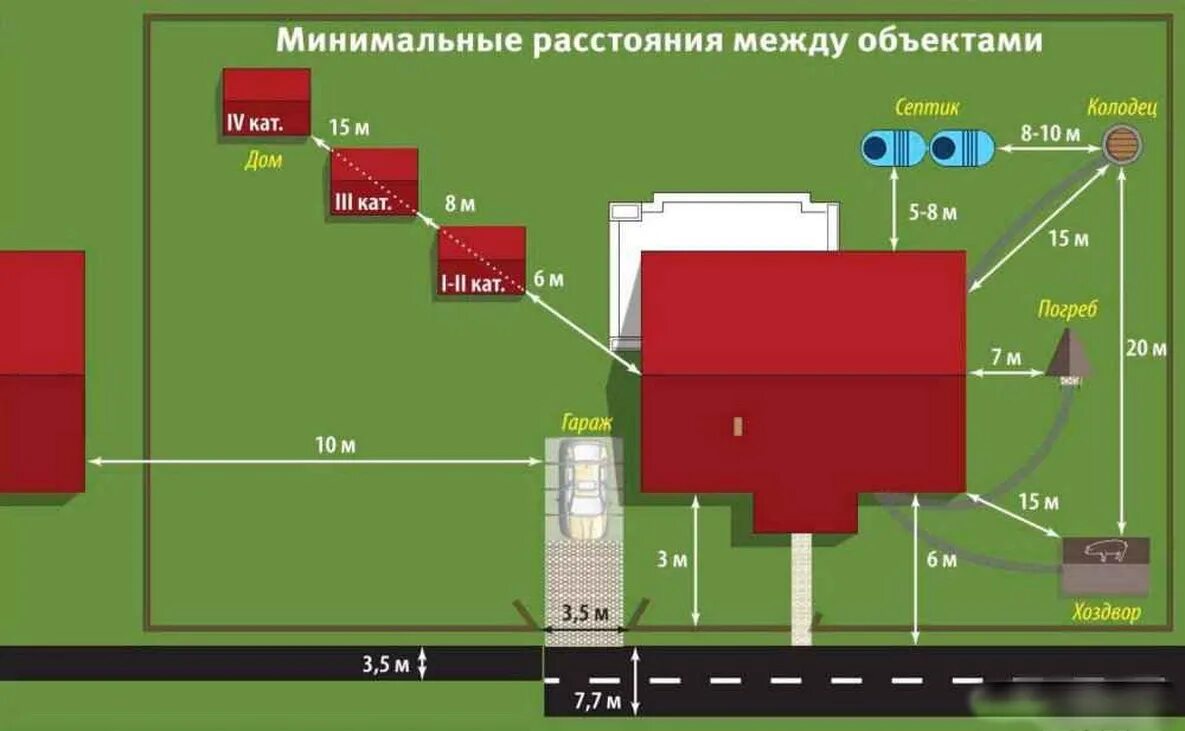 Расположение строений на участке нормы схема Мойка с подогревом воды фото - DelaDom.ru