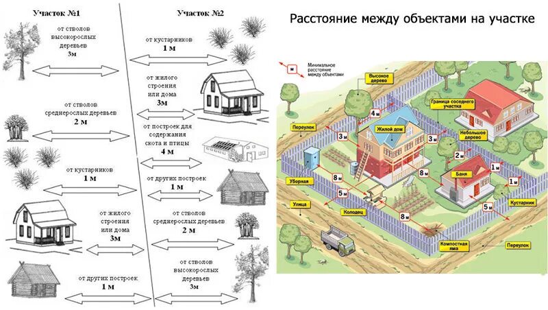 Расположение строений на участке нормы схема Отступы от границ участка в снт