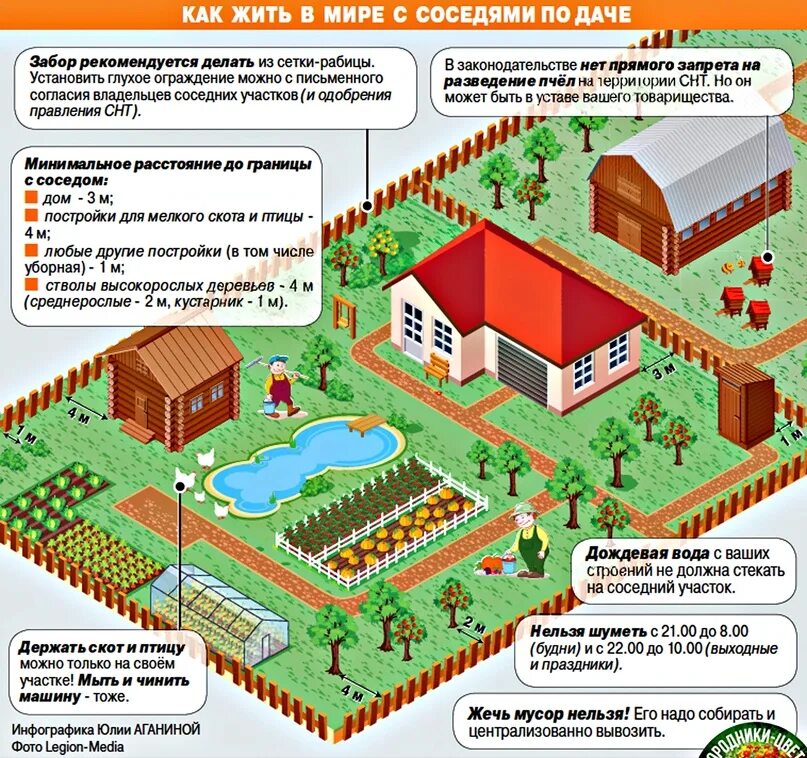 Расположение строений на участке нормы схема Жизнь в мире с соседями по даче 2023 Садоводы-огородники-цветоводы России ВКонта