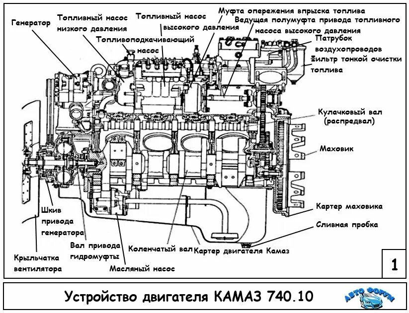 Расположение цилиндров камаз 740 схема Двигатель КАМАЗ 740: технические характеристики