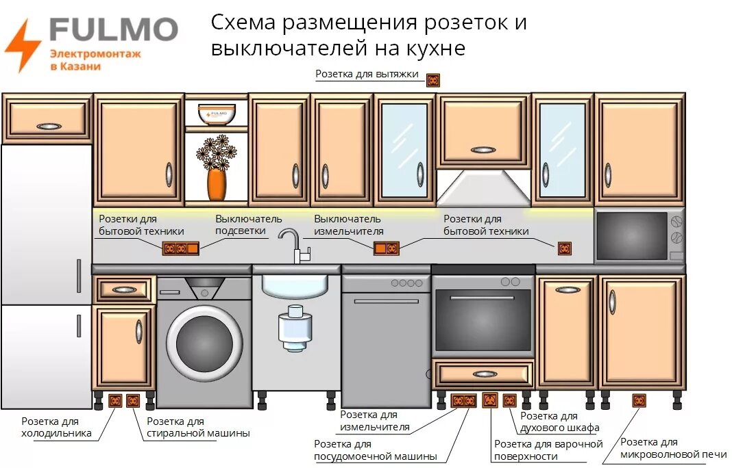 Расположение техники на кухне фото Удобная кухня