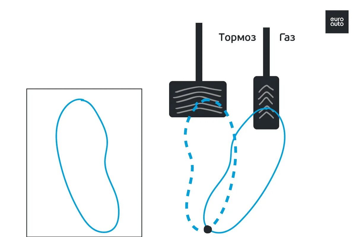 Расположение тормоз газ фото Правильное положение ног на педалях - EuroAuto на DRIVE2