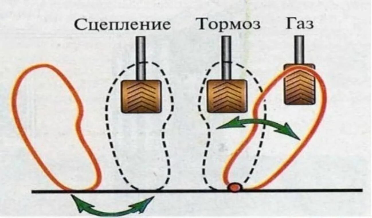 Расположение тормоз газ фото Педали на механике: как правильно отпускать сцепление на автомобиле с мкпп