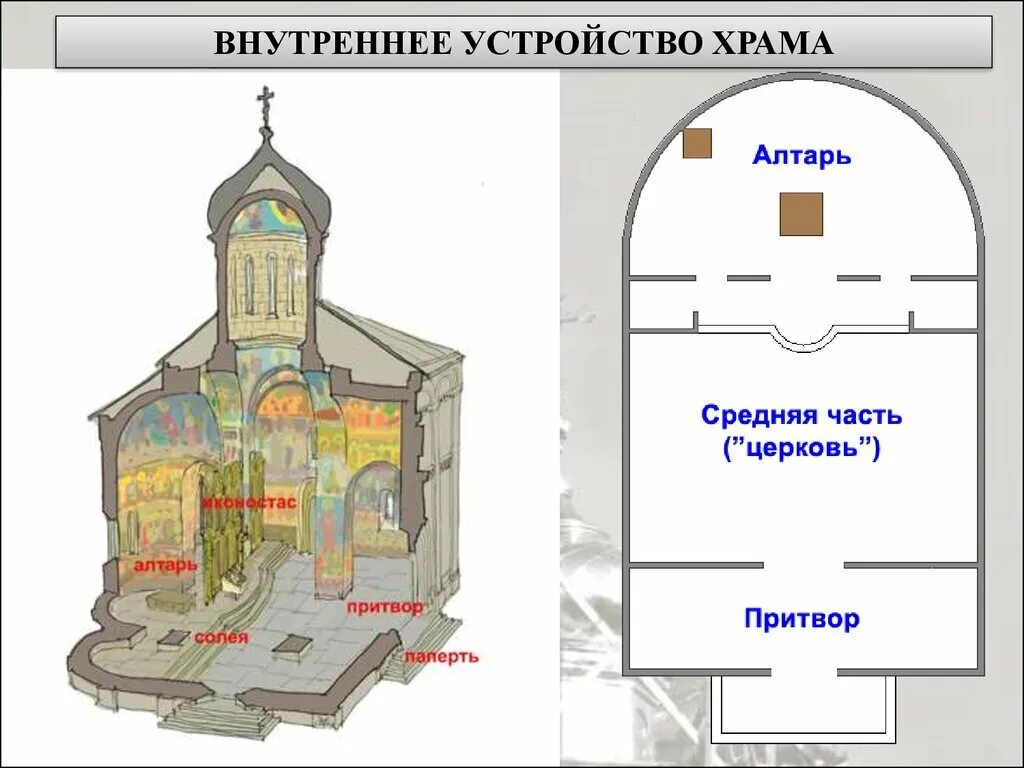 Расположение в церкви схема Значение внутреннего и внешнего вида Православного храма 153 Дзен