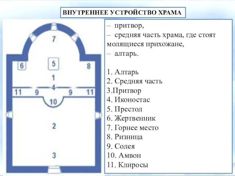 Расположение в церкви схема Строение православного храма схема с обозначением названий - Фото подборки 3