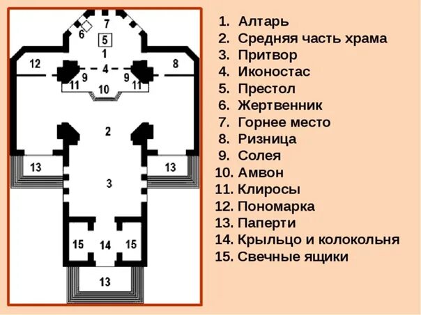 Расположение в церкви схема План православного храма с названиями