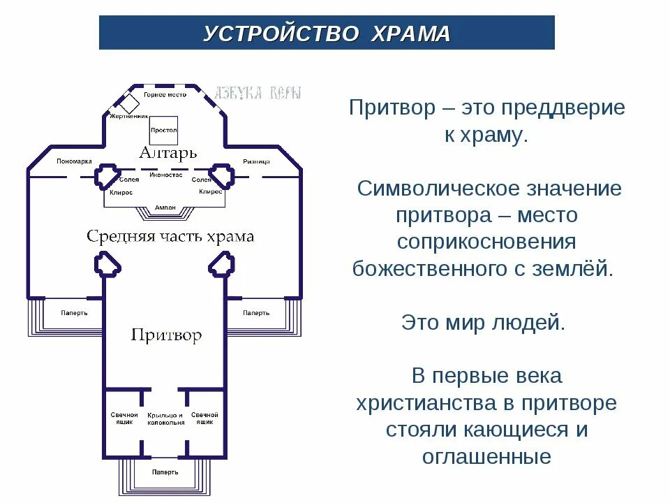 Расположение в церкви схема Схемы устройства православного: найдено 86 изображений