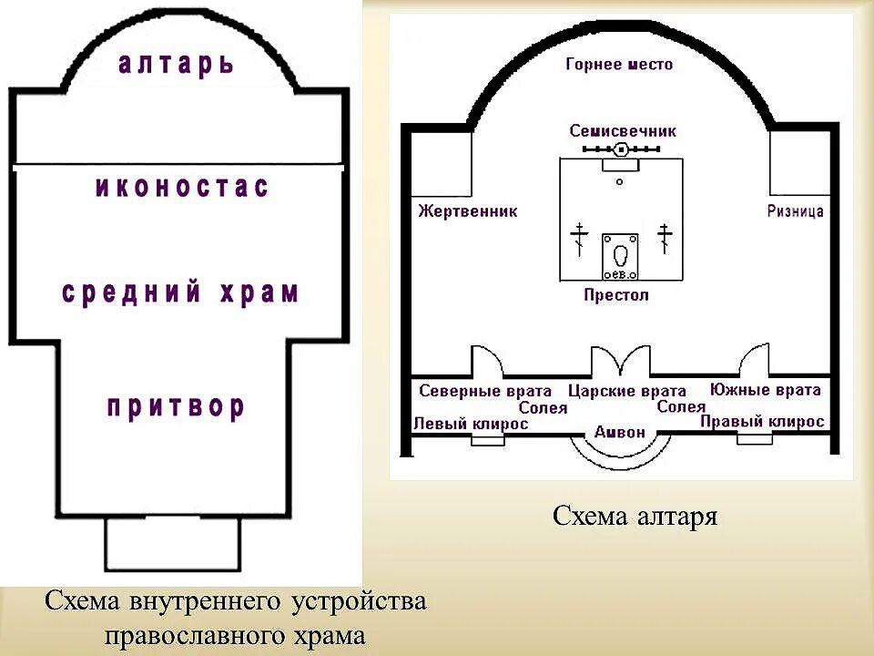 Расположение в церкви схема Устройство православного храма