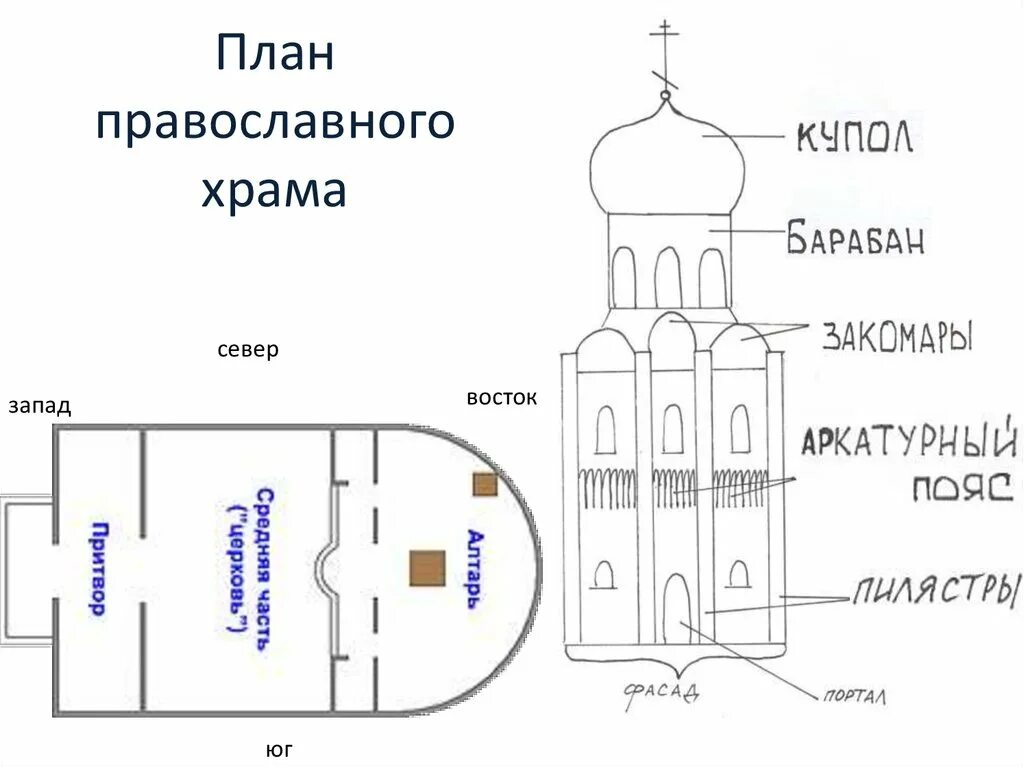 Расположение в церкви схема План церквей храмы