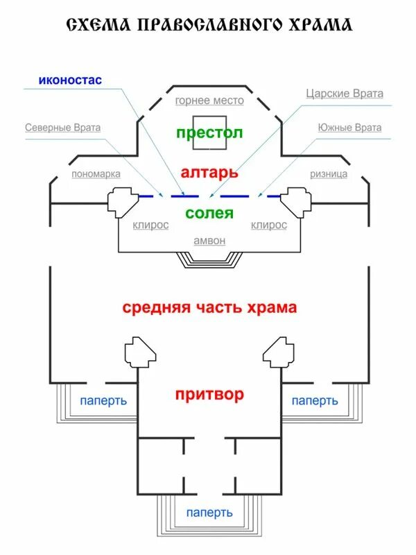 Расположение в церкви схема Внутреннее устройство православного храма Я русский Христианство, Православное х