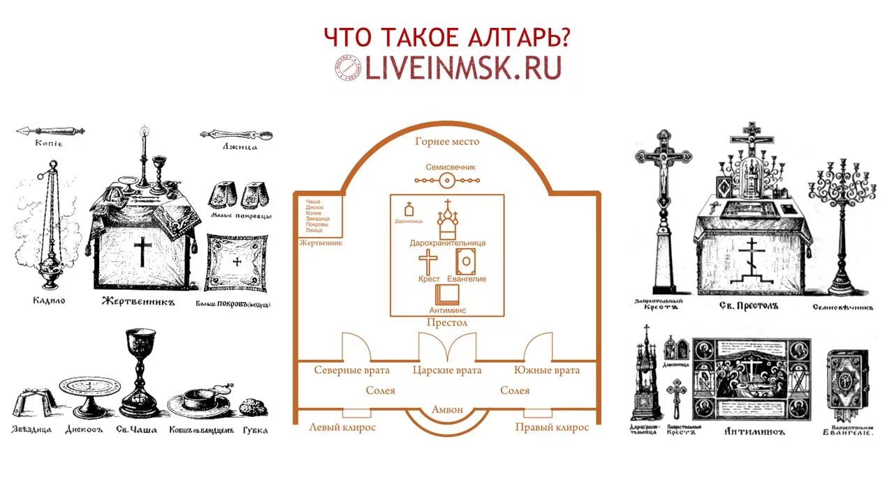 Расположение в церкви схема Что есть что в церкви? Архитектурно-историческая шпаргалка, страница-13