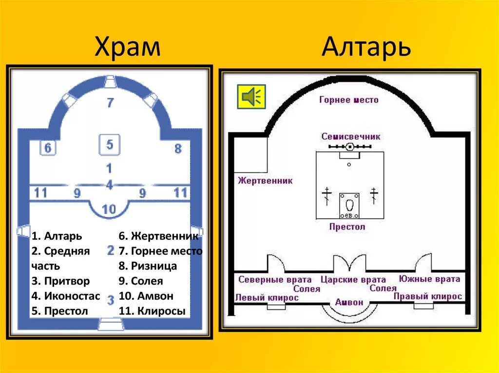 Расположение в церкви схема Схема храма алтарь