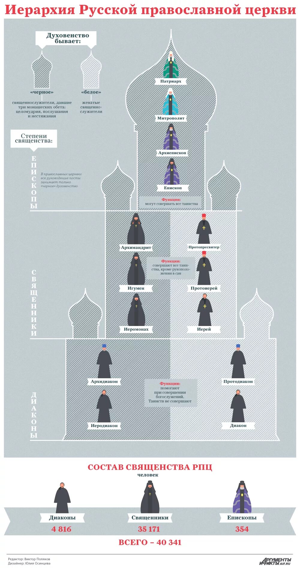 Расположение в церкви схема Иерархия Русской православной церкви. Инфографика Аргументы и Факты