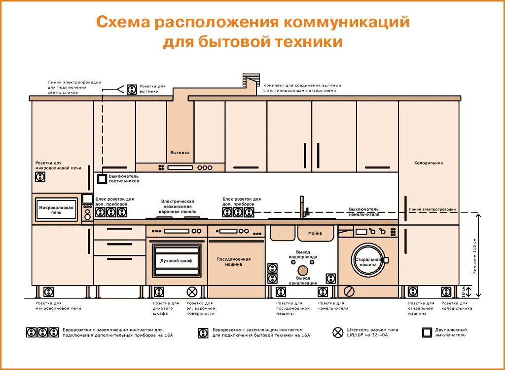 Расположение встроенной техники на кухне схема На какой высоте устанавливать розетки - разбираем возможные варианты