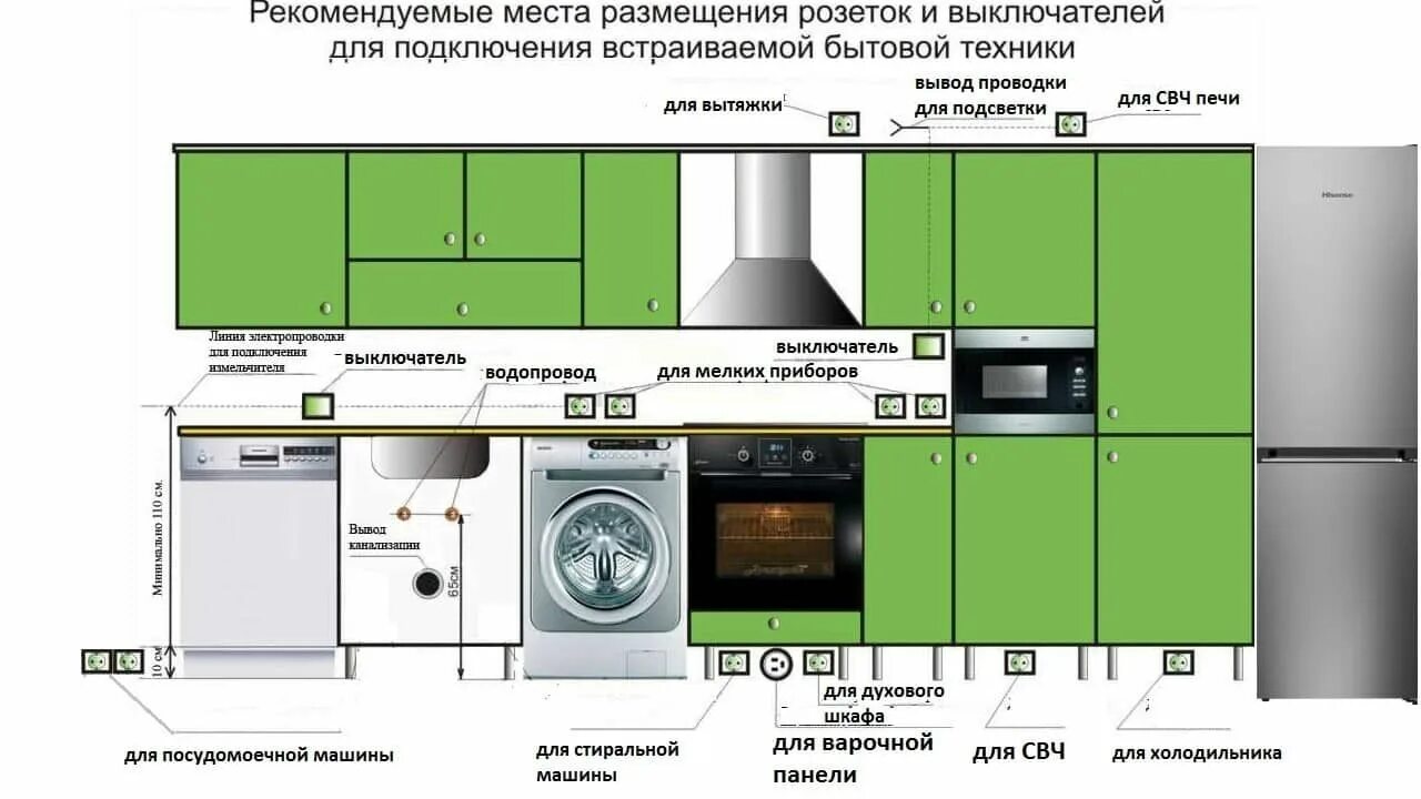 Расположение встроенной техники на кухне схема Розетки на кухне: правила, требования, расположение, частые ошибки Home applianc