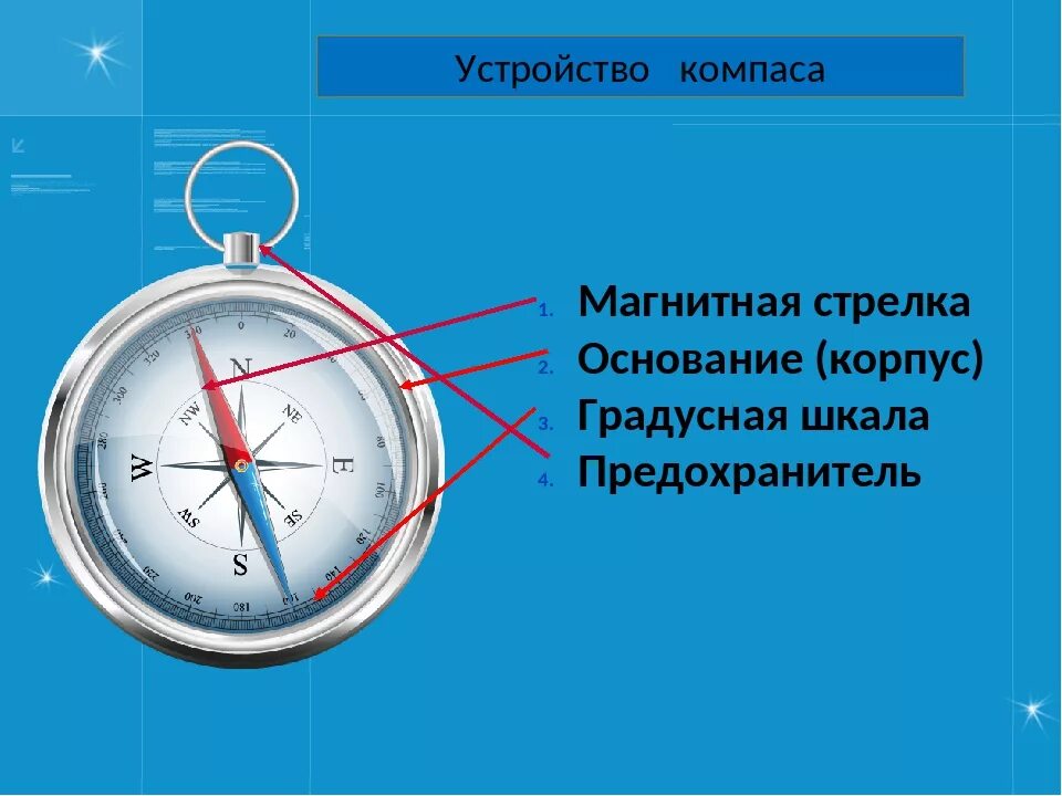 Расположения компаса схема Почему компас назвали компасом