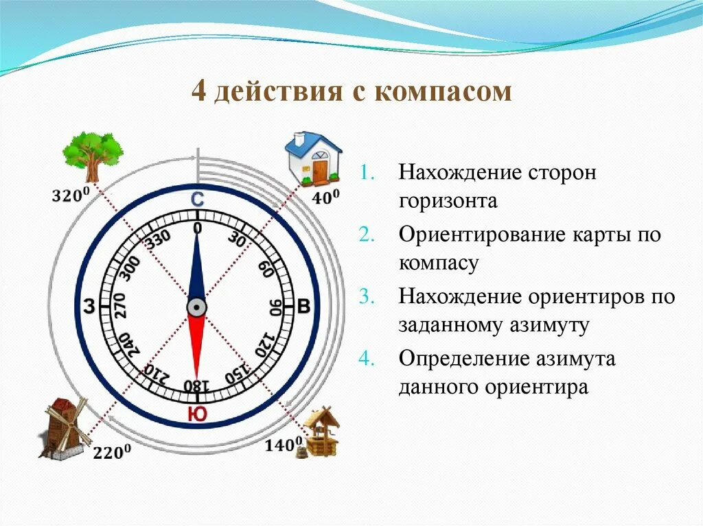 Расположения компаса схема Компас устройство принцип действия