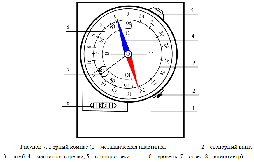 Расположения компаса схема Лимб компаса