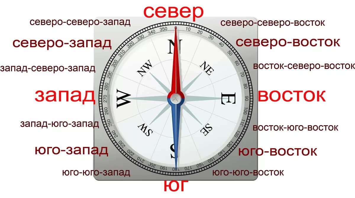 Расположения компаса схема Направления юга компас