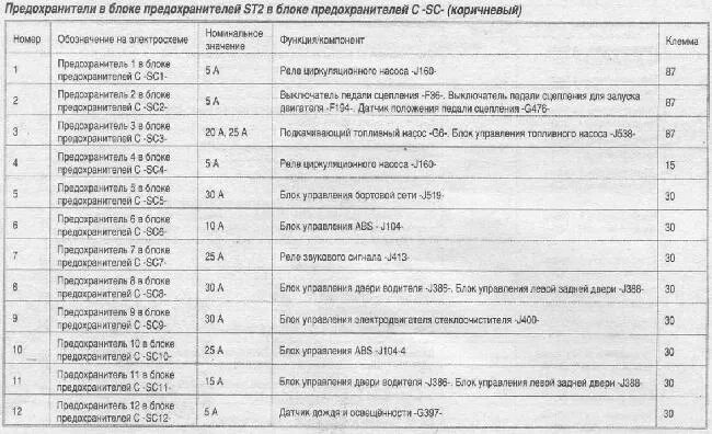 Расположения предохранителей паз 32054 схема Назначение и расположение предохранителей и реле Audi A4 (B8) с 2007 г. " Схемы 