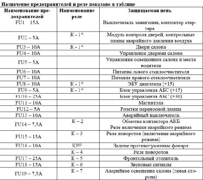 Расположения предохранителей паз 32054 схема Предохранители и реле автобуса BAW 2245 " Схемы предохранителей, электросхемы ав