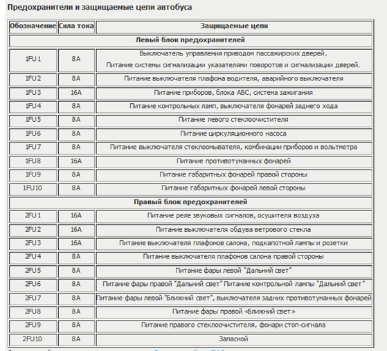 Расположения предохранителей паз 32054 схема Схема предохранителей ПАЗ 4234 дизель