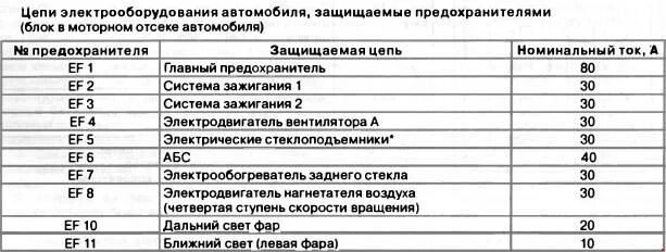 Расположения предохранителей паз 32054 схема Назначение и расположение предохранителей Chance / Sens " Схемы предохранителей,