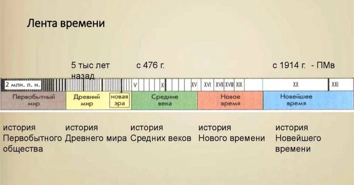 Расположите исторические фото города курска хронологическом порядке Русь хронологические рамки