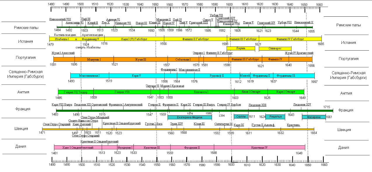 Расположите исторические фото курска в хронологическом порядке Timeline. Хронологическая шкала правителей Европы 16 - начала 17 веков Инфографи