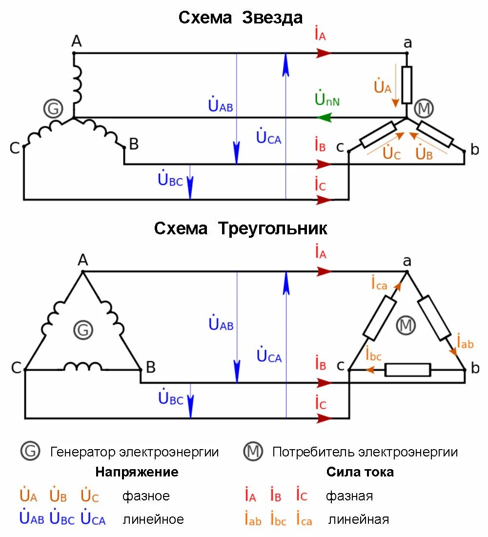 Распространенная схема трехфазной сети Как рассчитать мощность, силу тока и напряжение: разбираемся во взаимосвязях эти