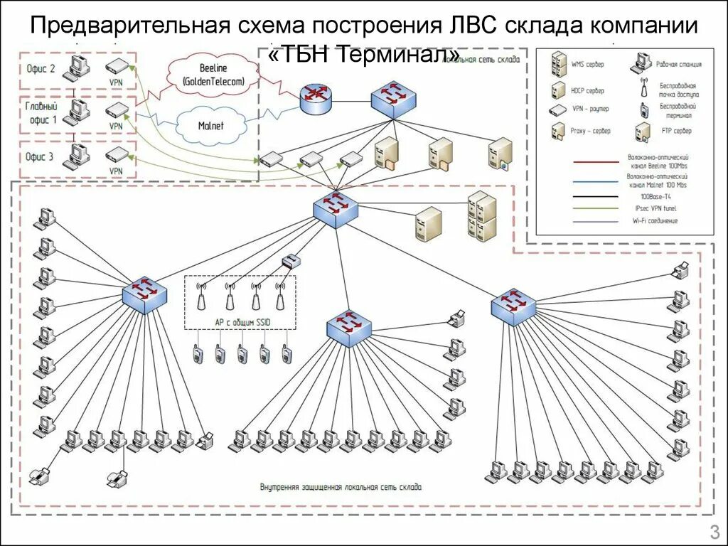 Распространенные схемы построения сети Схема сетевой организации