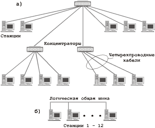 Распространенные схемы построения сети Объединение удаленных сегментов сети Ethernet 10 BaseT