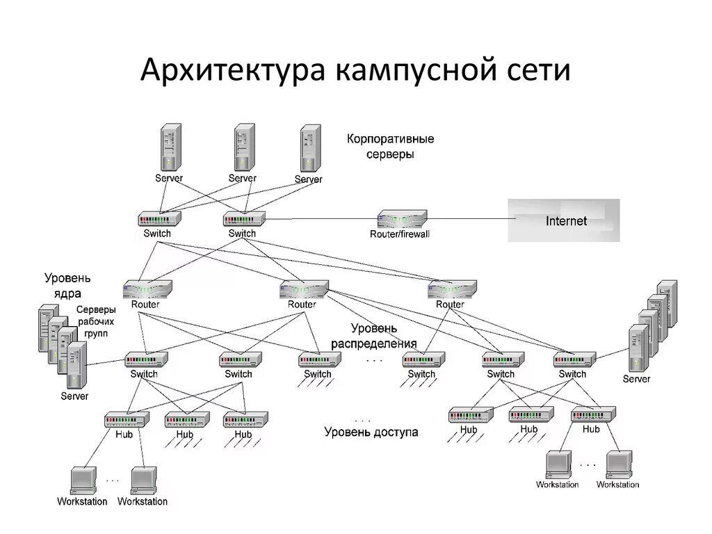 Распространенные схемы построения сети Конфигурация сетевого оборудования