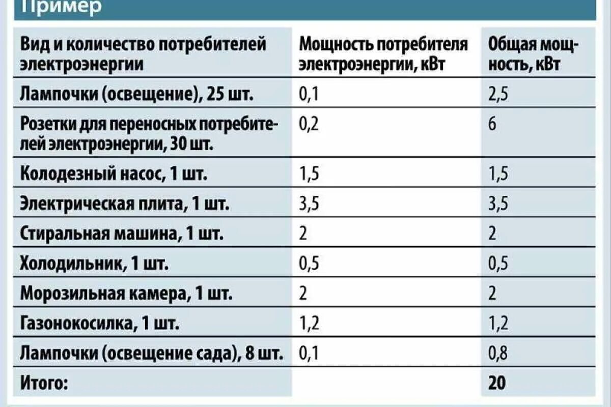 Рассчитать стоимость подключения электричества Выделяемая мощность на частный дом фото - DelaDom.ru