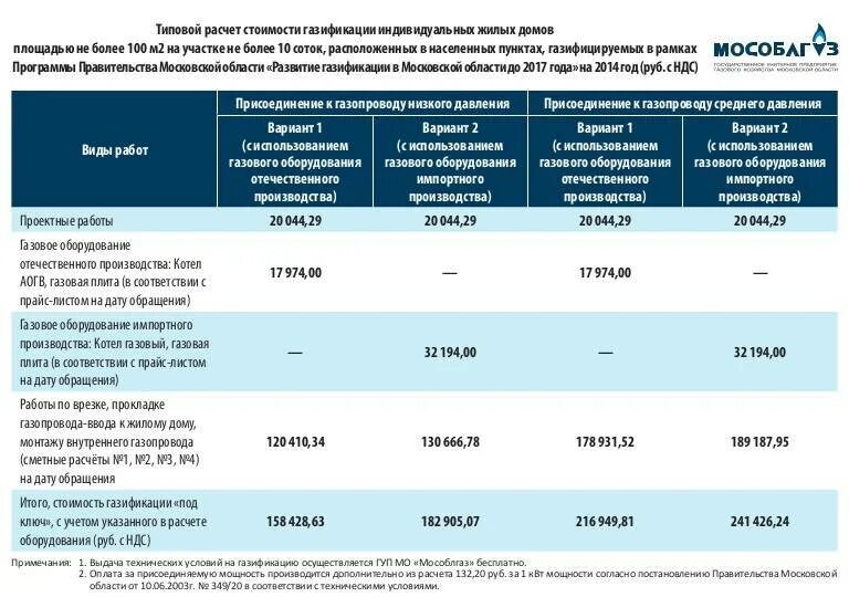 Рассчитать стоимость подключения газа Программа подключения газа фото - DelaDom.ru